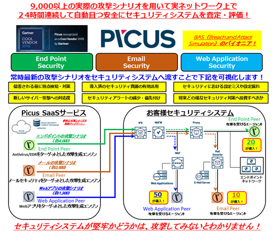 PICUS Security 継続的なセキュリティ検証ソフトウェア