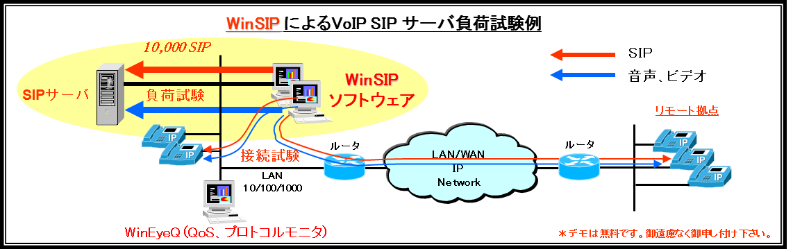 WinSIPによるVoIP SIPサーバ負荷試験例